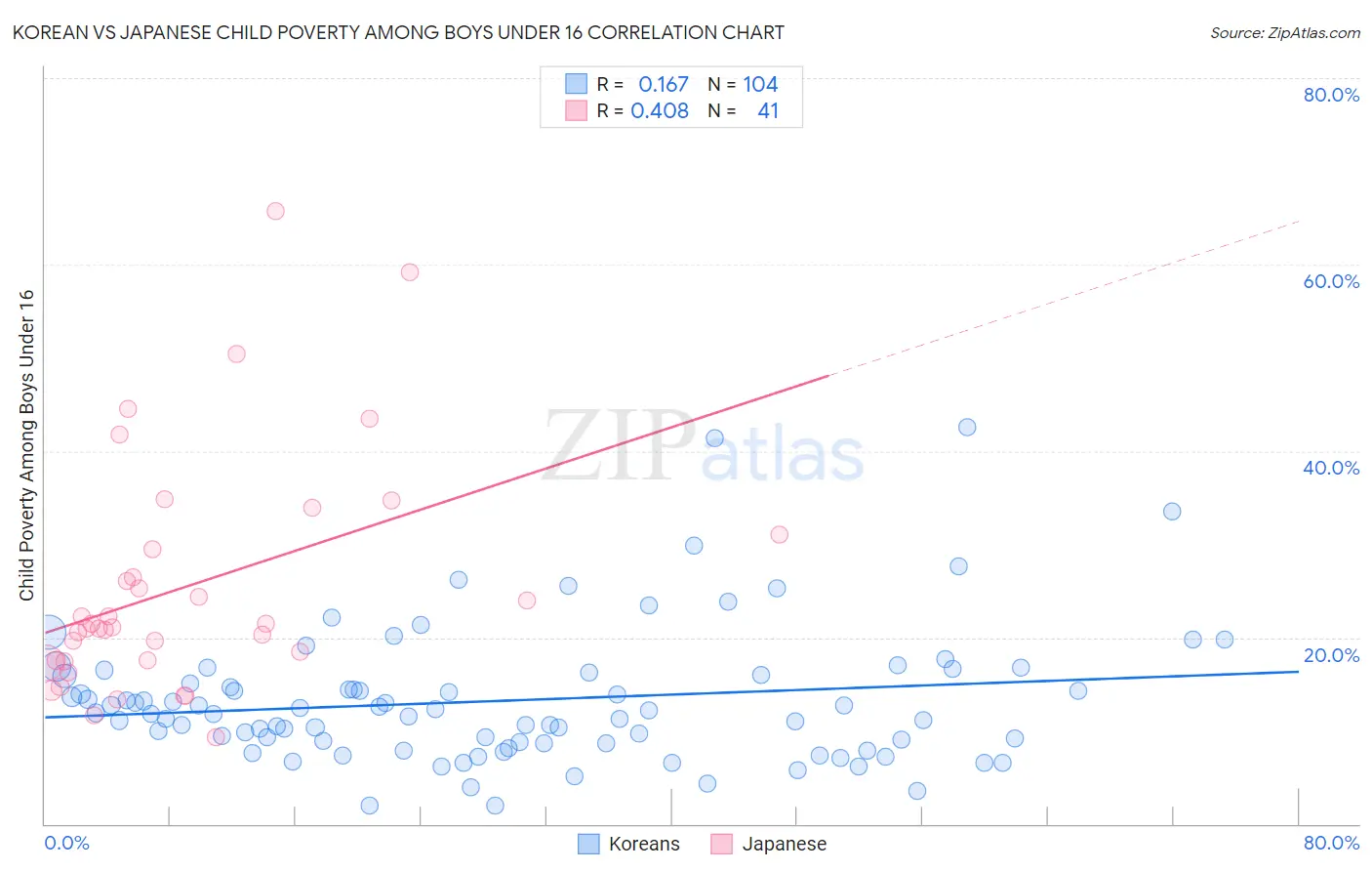 Korean vs Japanese Child Poverty Among Boys Under 16
