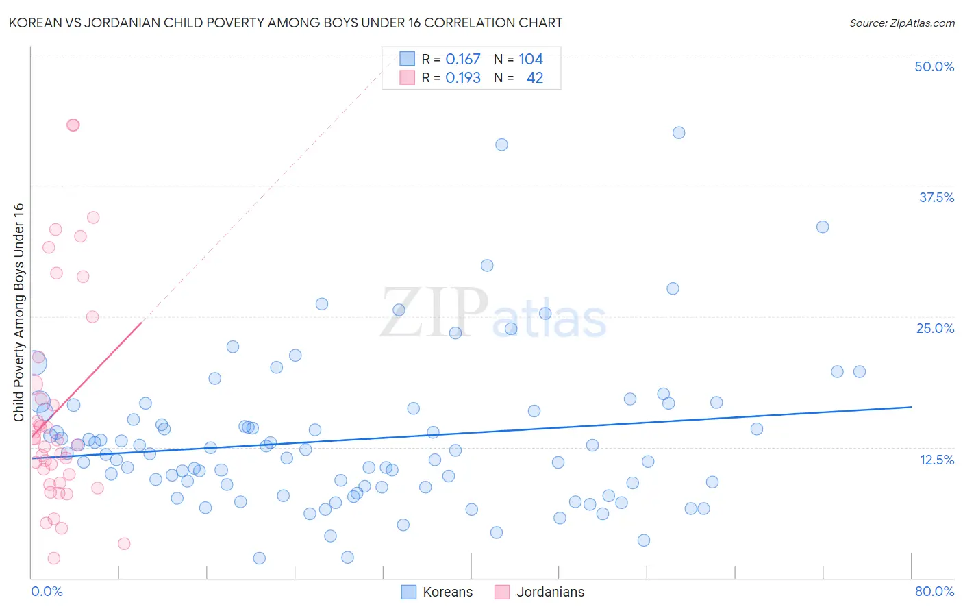 Korean vs Jordanian Child Poverty Among Boys Under 16