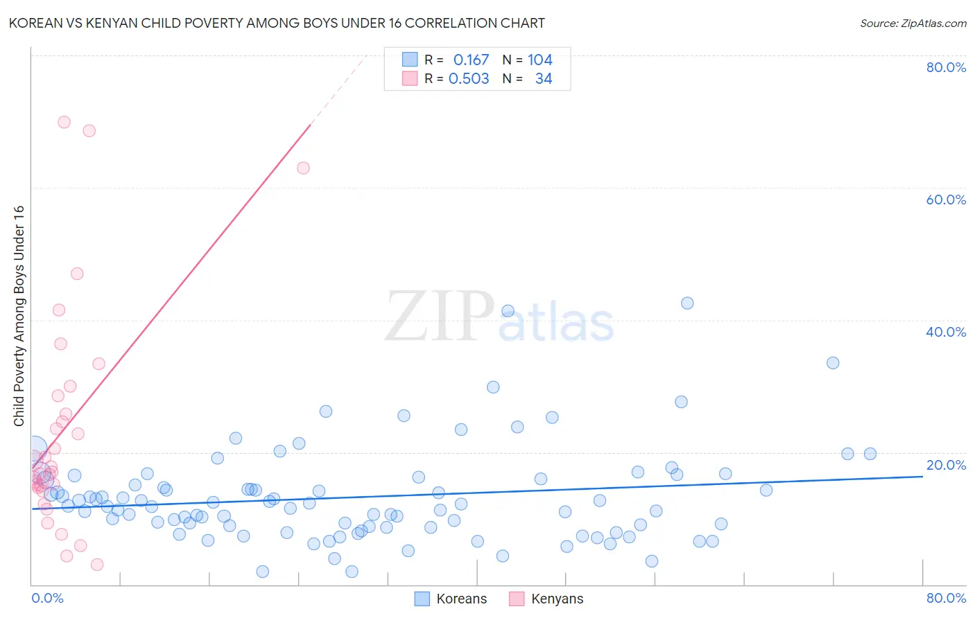 Korean vs Kenyan Child Poverty Among Boys Under 16