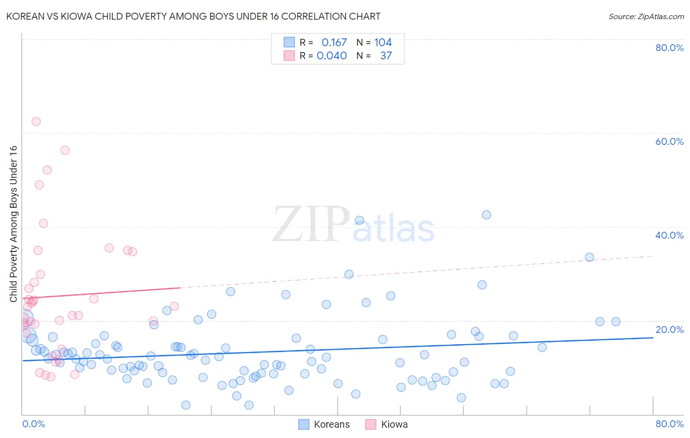 Korean vs Kiowa Child Poverty Among Boys Under 16