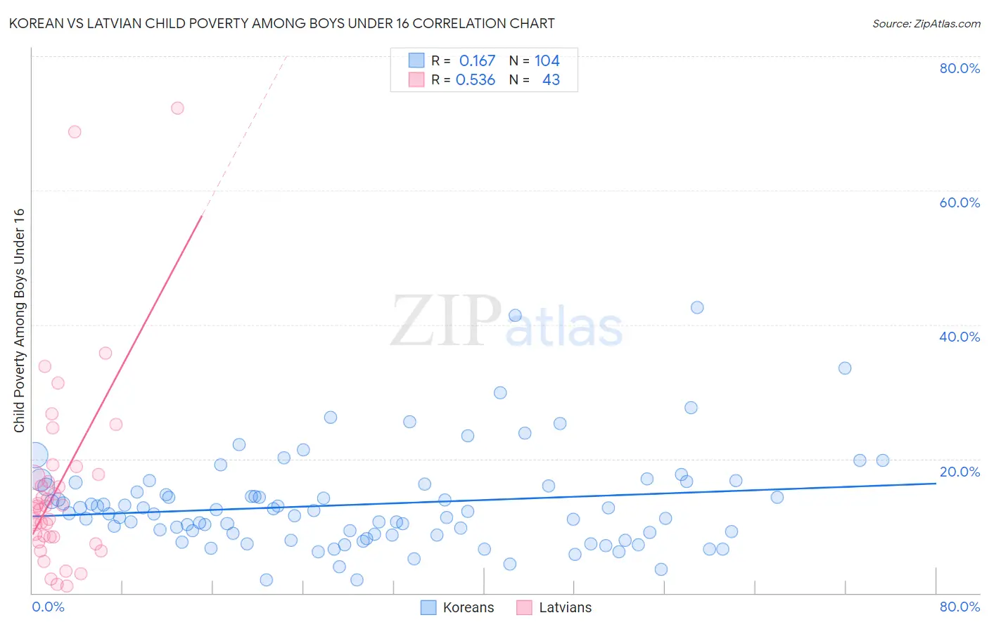 Korean vs Latvian Child Poverty Among Boys Under 16