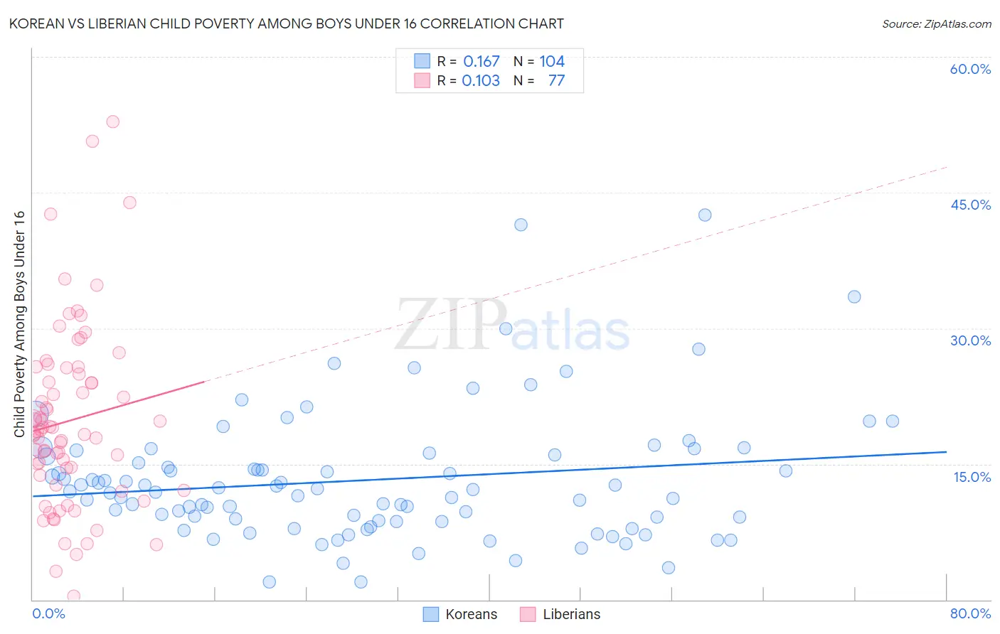 Korean vs Liberian Child Poverty Among Boys Under 16