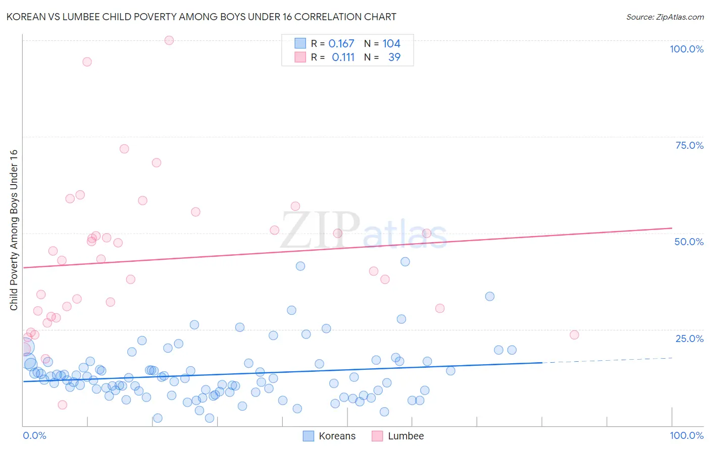 Korean vs Lumbee Child Poverty Among Boys Under 16