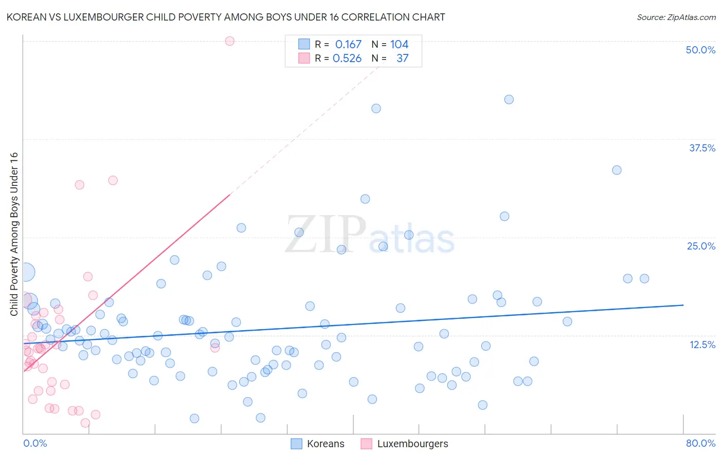 Korean vs Luxembourger Child Poverty Among Boys Under 16
