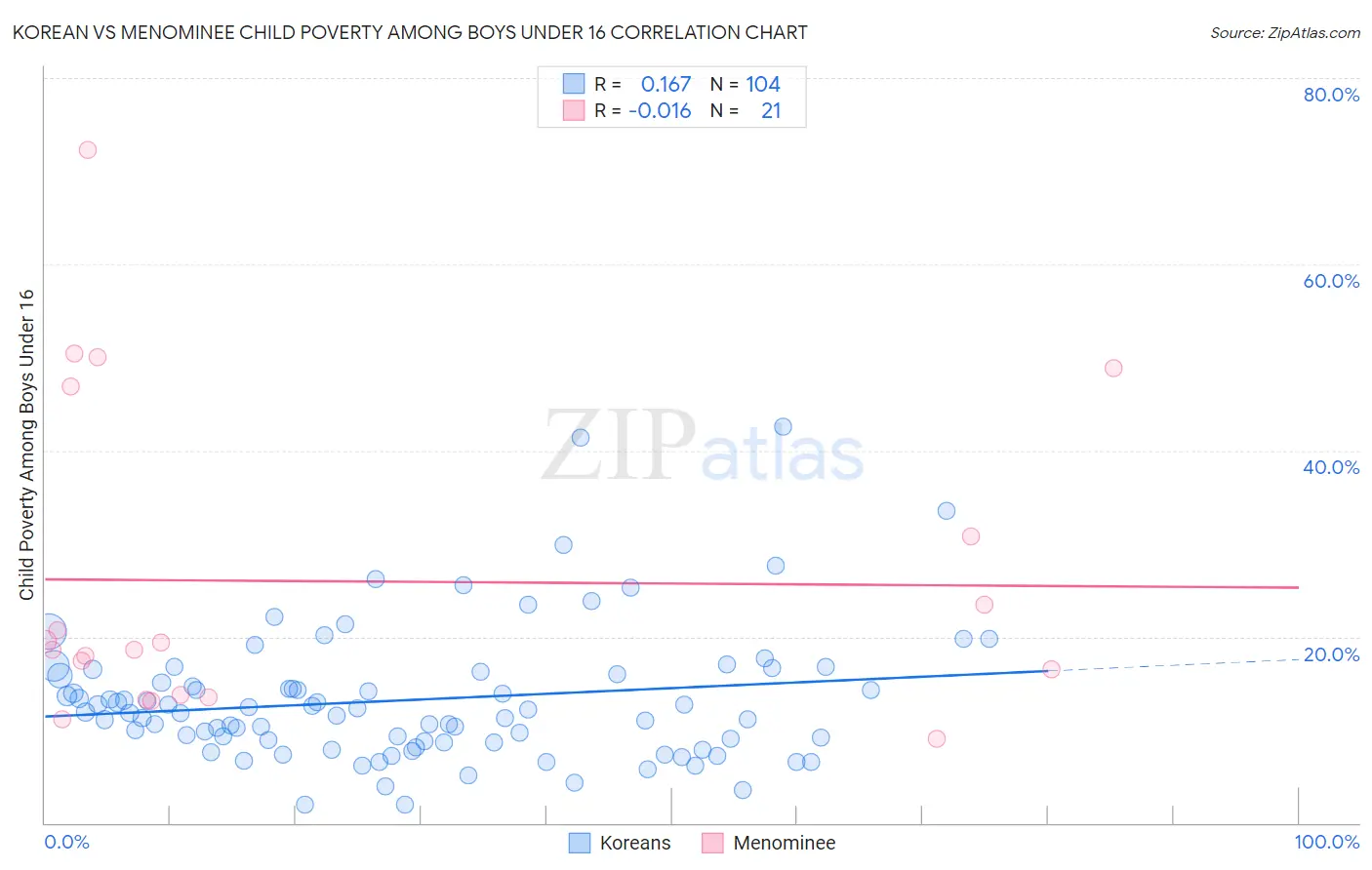 Korean vs Menominee Child Poverty Among Boys Under 16