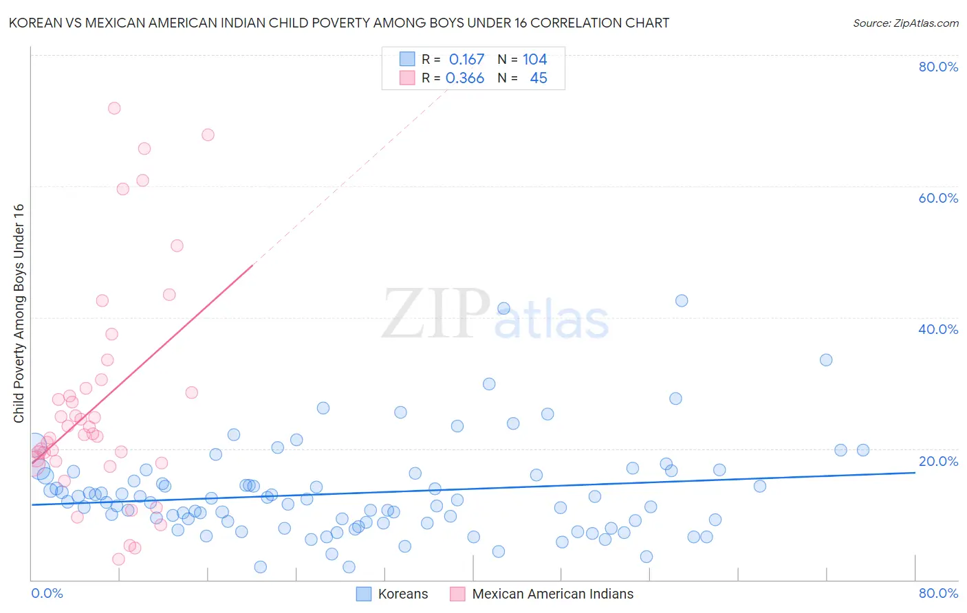 Korean vs Mexican American Indian Child Poverty Among Boys Under 16