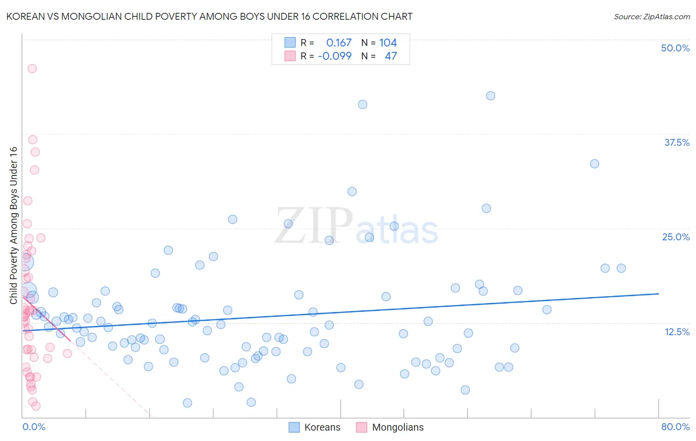 Korean vs Mongolian Child Poverty Among Boys Under 16