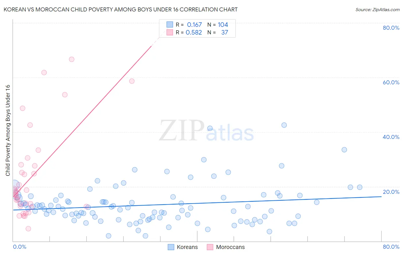 Korean vs Moroccan Child Poverty Among Boys Under 16