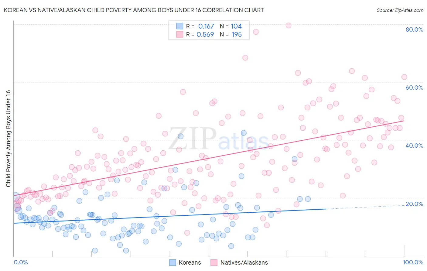 Korean vs Native/Alaskan Child Poverty Among Boys Under 16