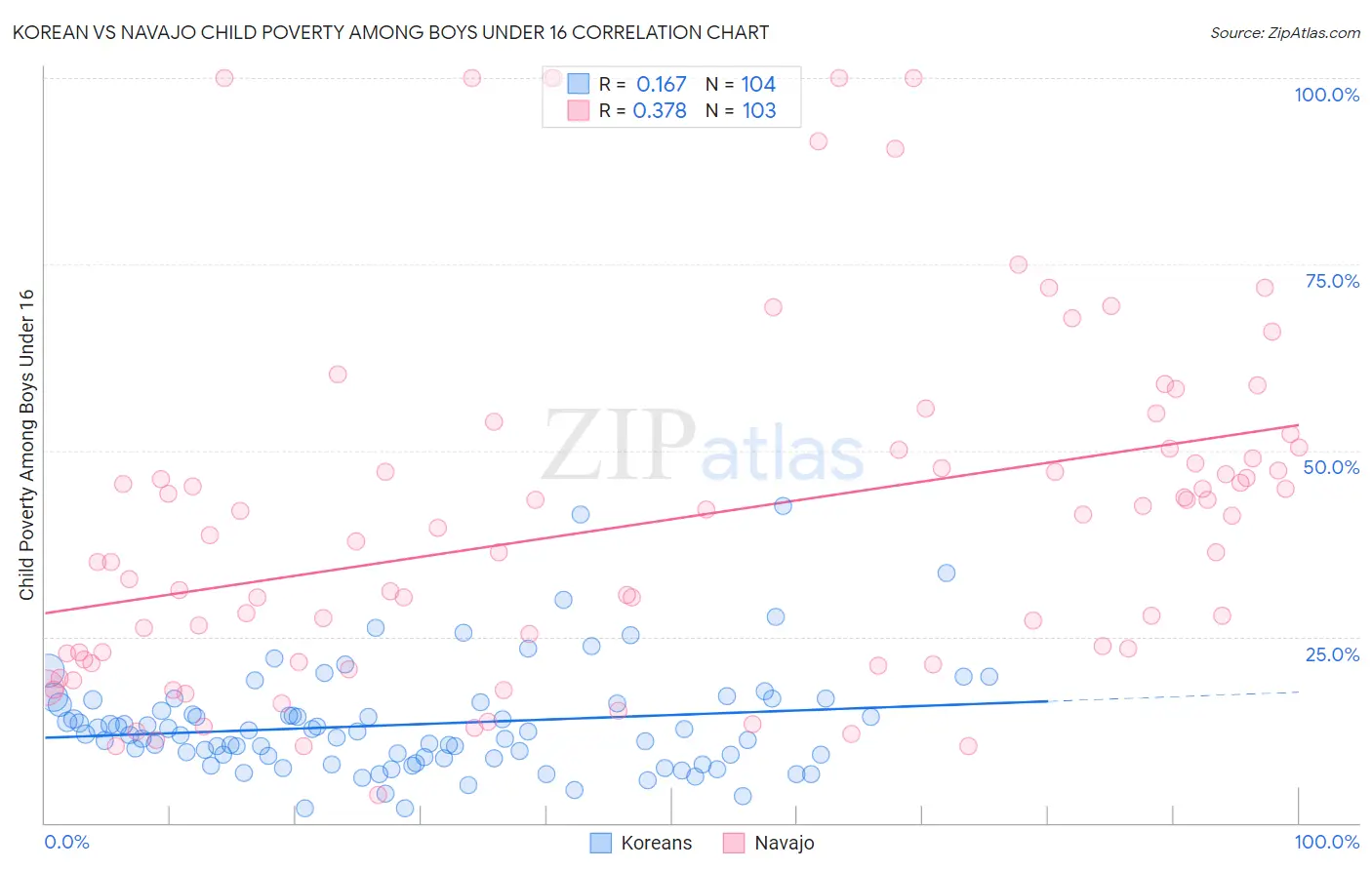 Korean vs Navajo Child Poverty Among Boys Under 16