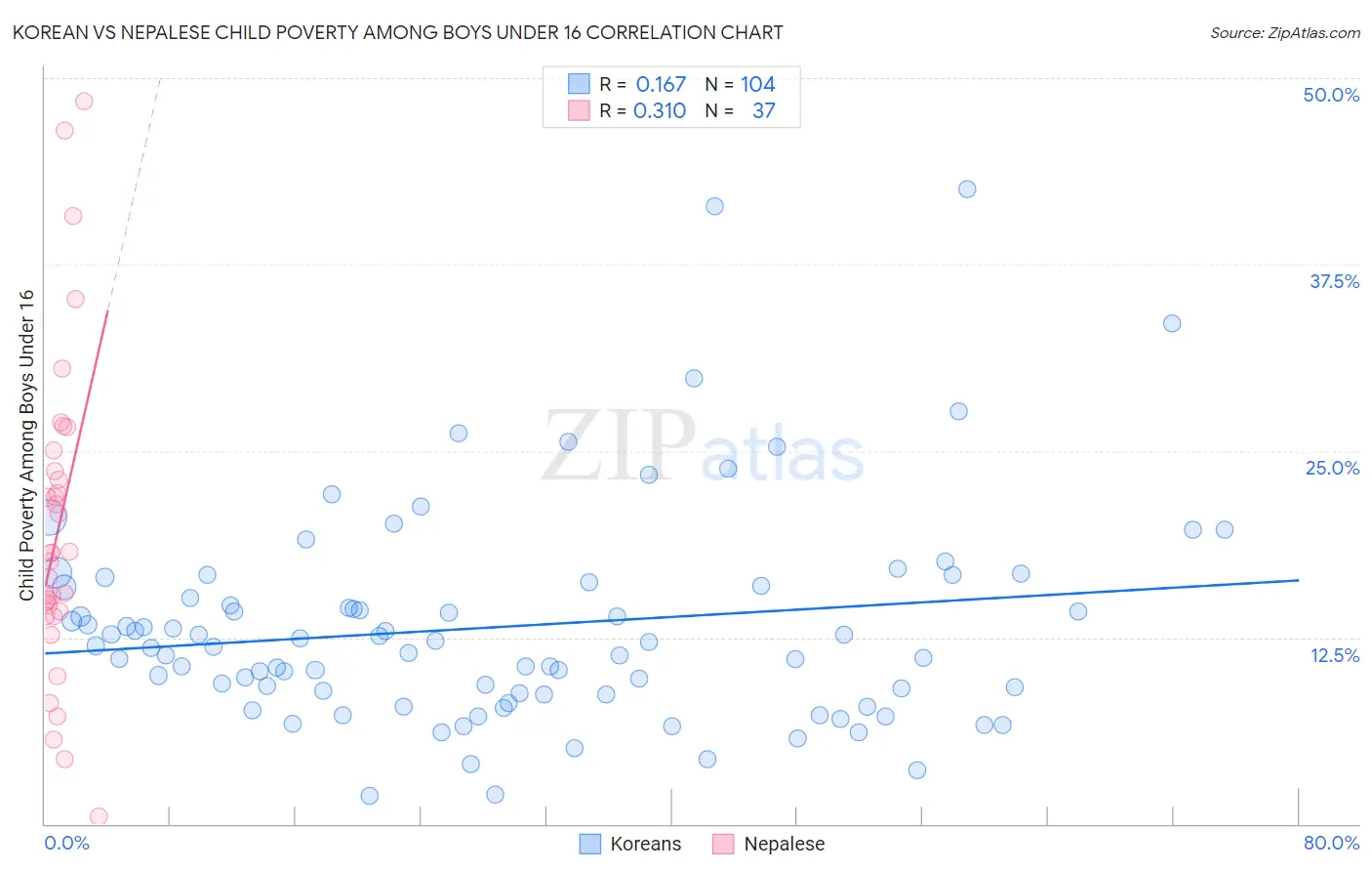 Korean vs Nepalese Child Poverty Among Boys Under 16