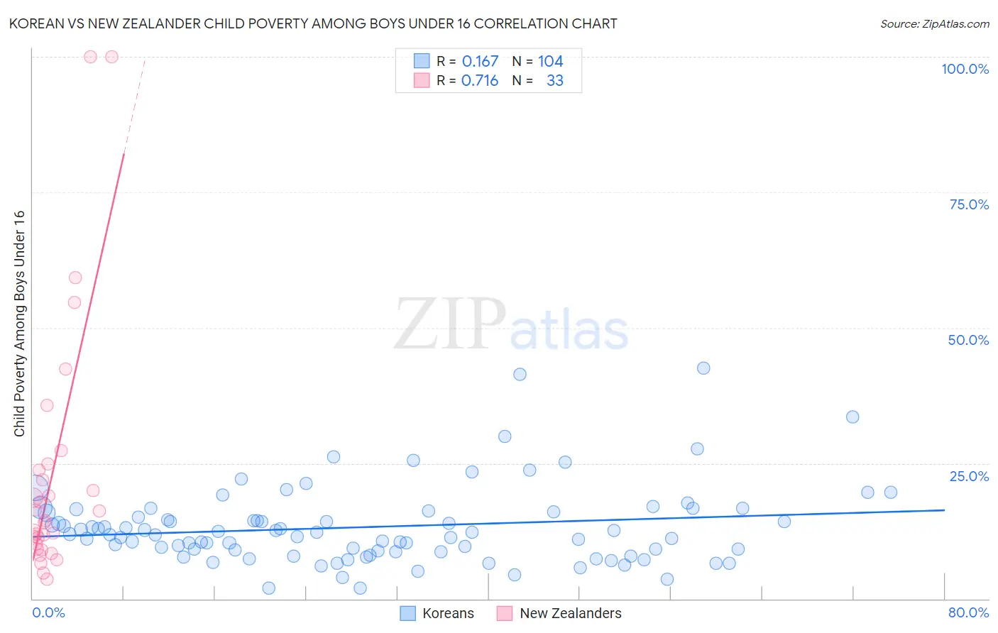 Korean vs New Zealander Child Poverty Among Boys Under 16