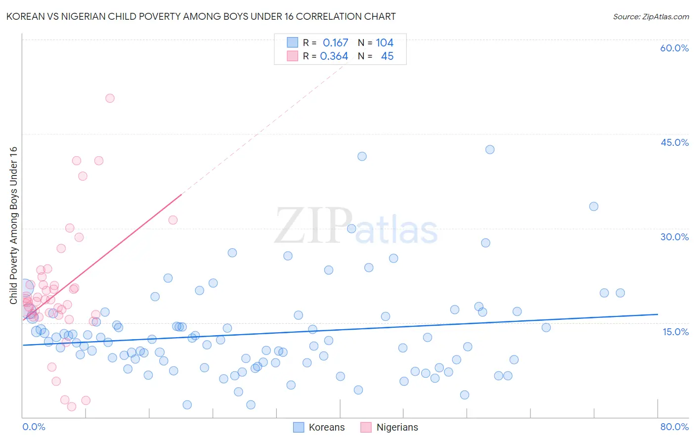 Korean vs Nigerian Child Poverty Among Boys Under 16