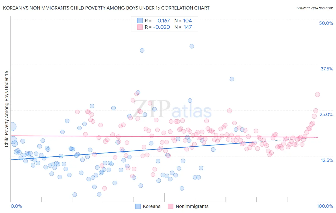 Korean vs Nonimmigrants Child Poverty Among Boys Under 16