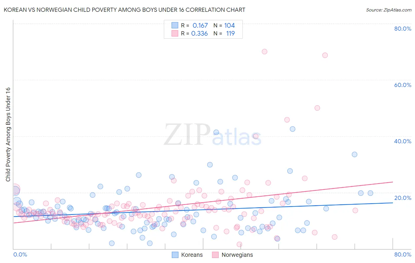 Korean vs Norwegian Child Poverty Among Boys Under 16