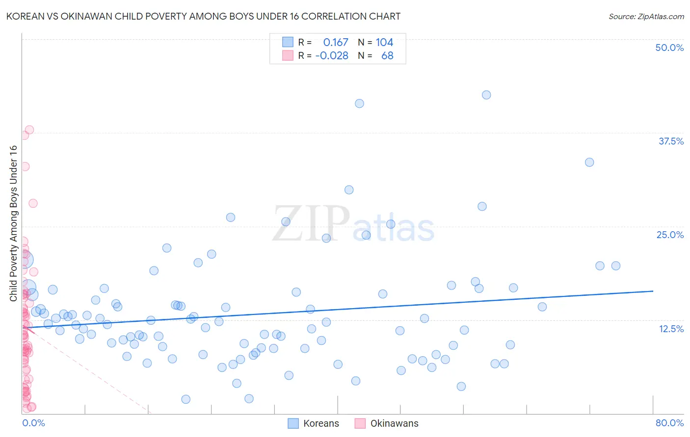 Korean vs Okinawan Child Poverty Among Boys Under 16