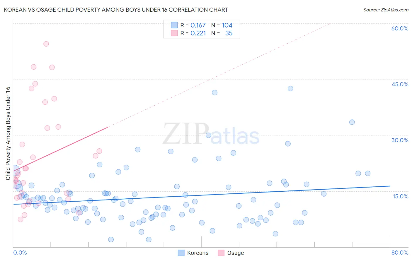 Korean vs Osage Child Poverty Among Boys Under 16