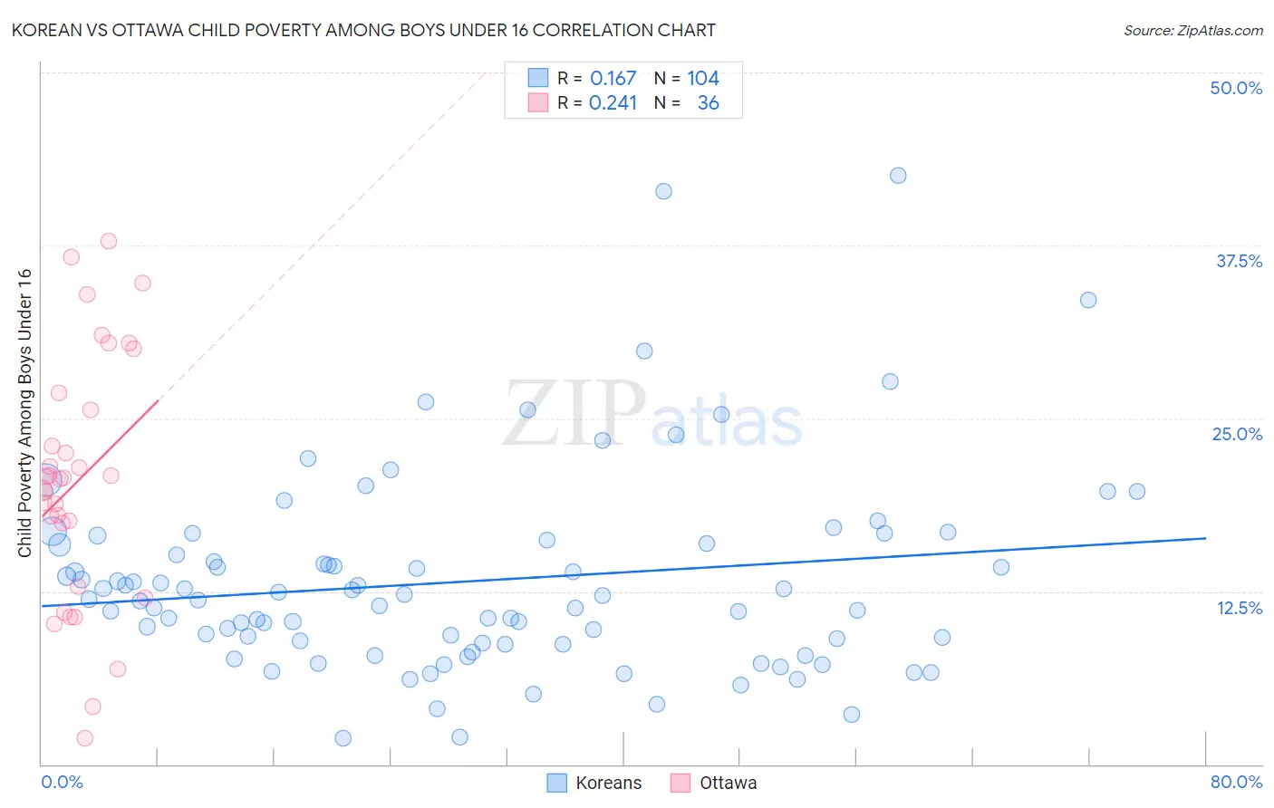 Korean vs Ottawa Child Poverty Among Boys Under 16