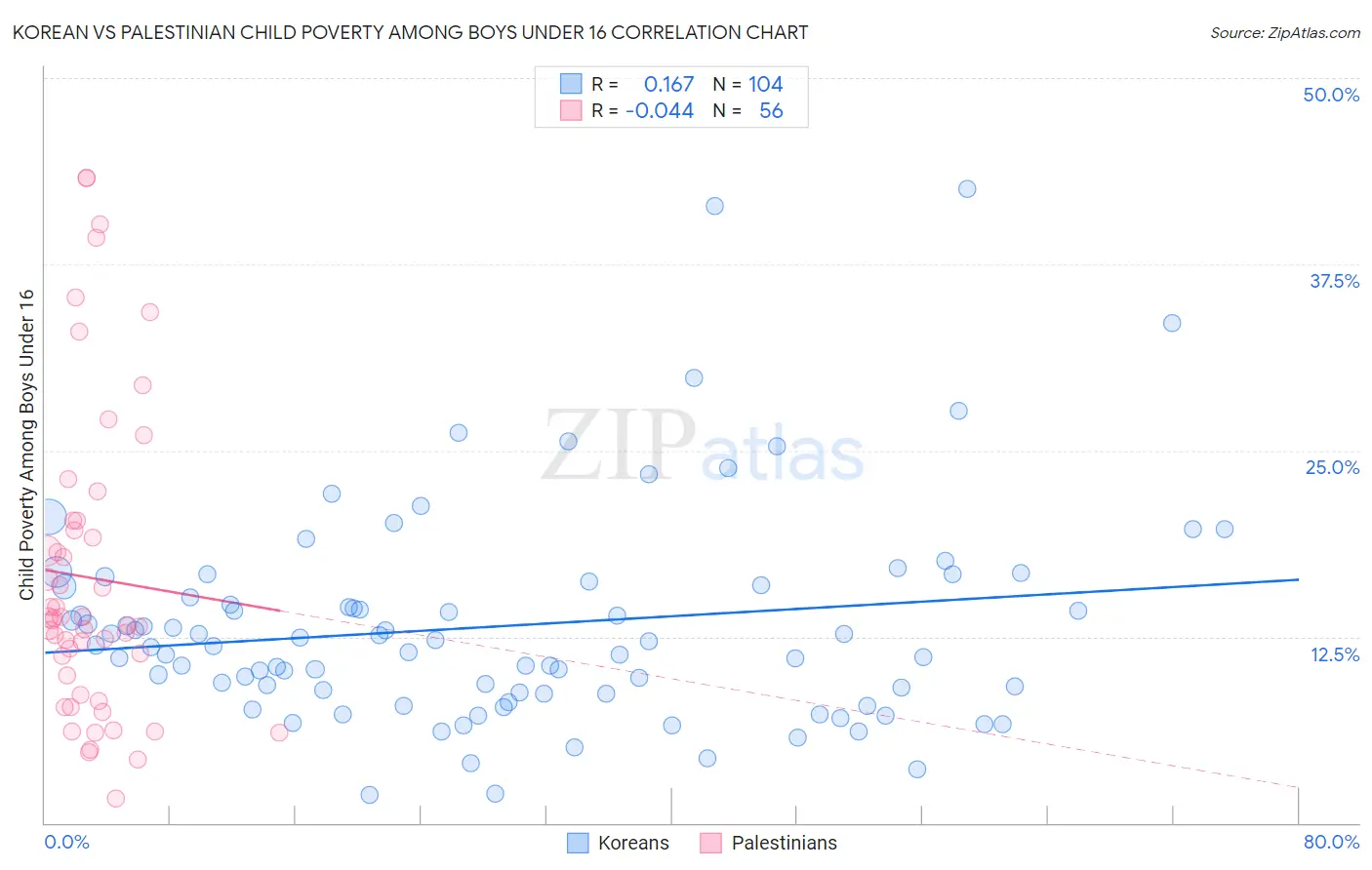 Korean vs Palestinian Child Poverty Among Boys Under 16