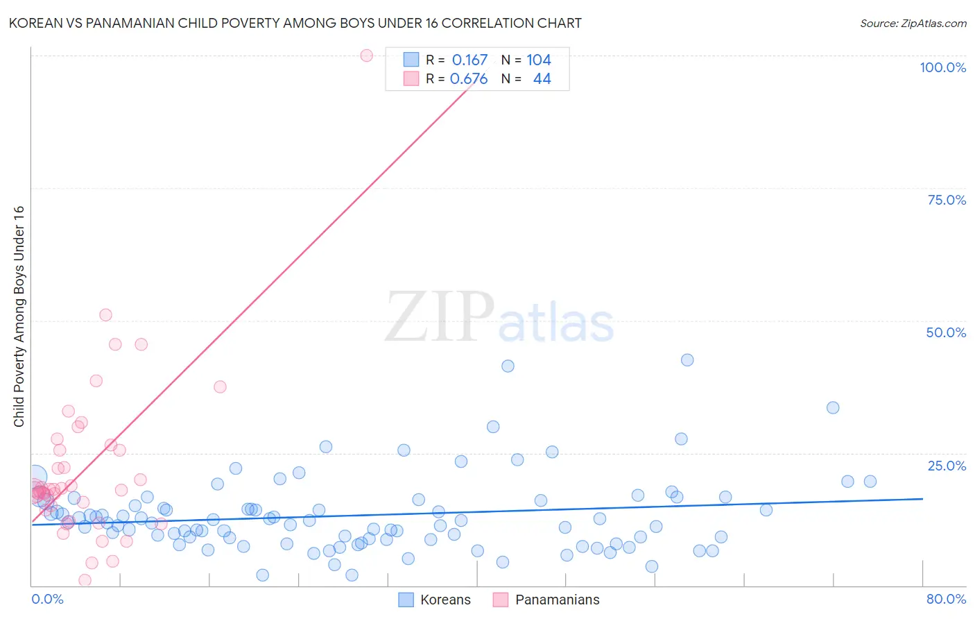 Korean vs Panamanian Child Poverty Among Boys Under 16