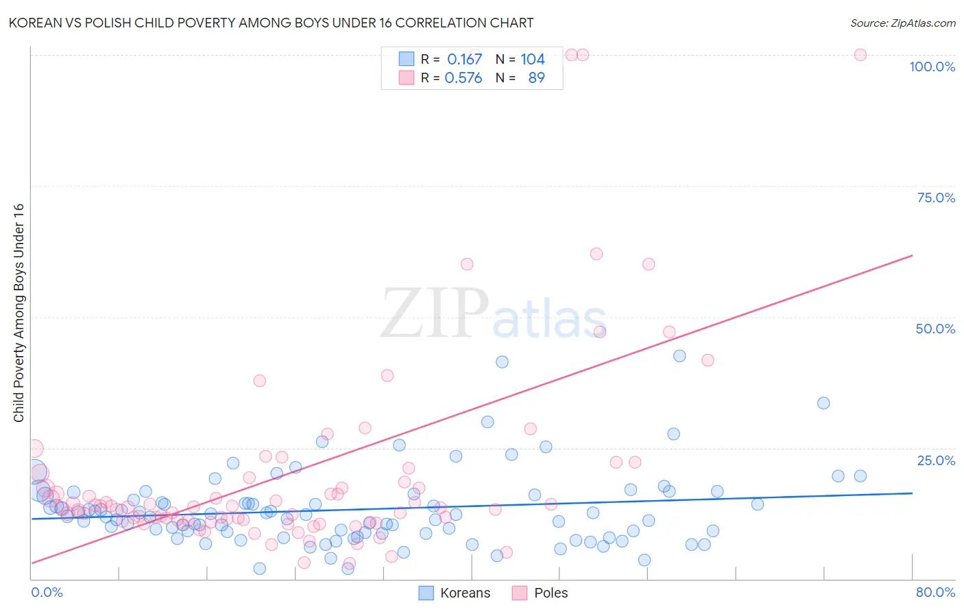 Korean vs Polish Child Poverty Among Boys Under 16