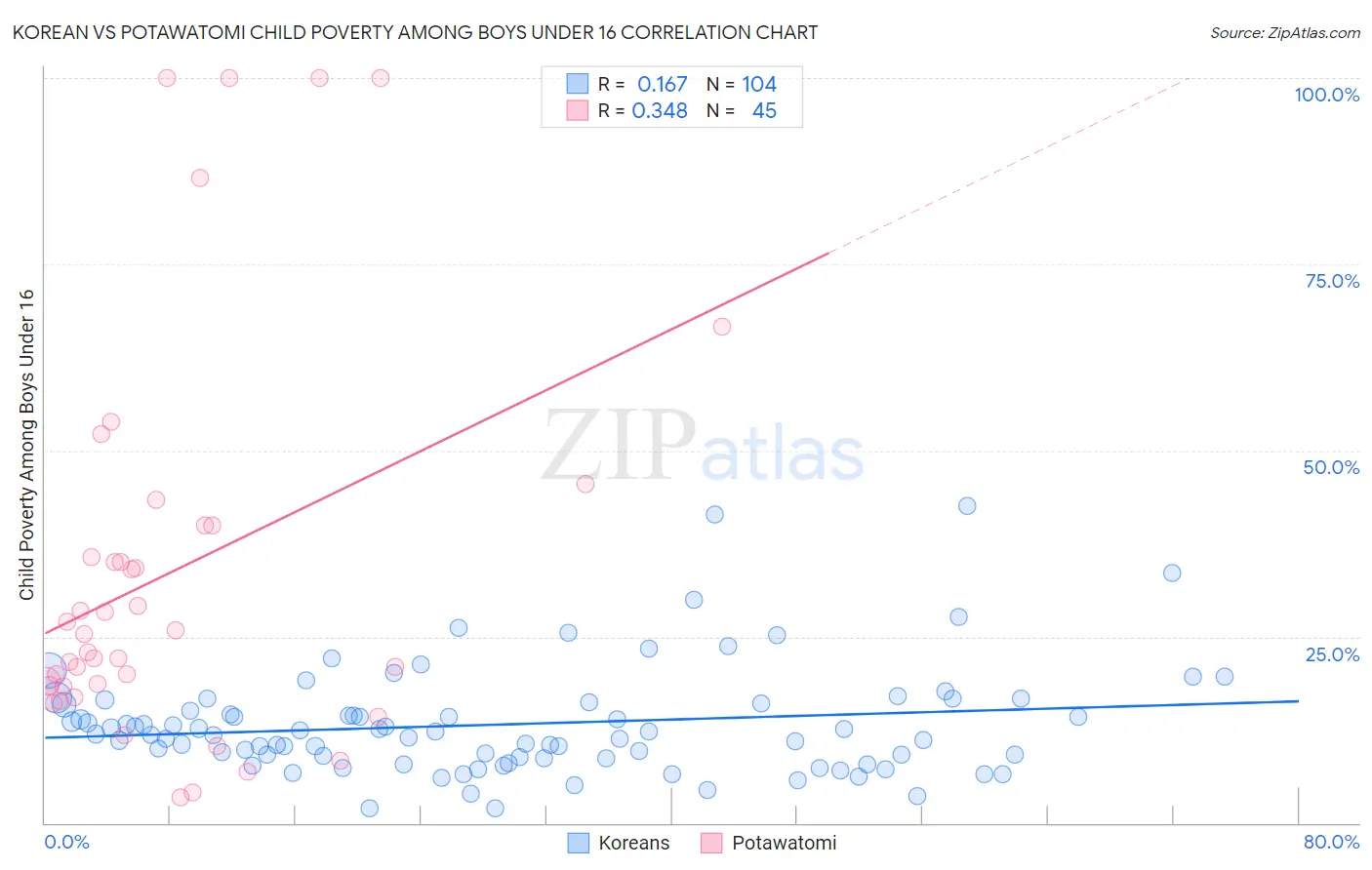 Korean vs Potawatomi Child Poverty Among Boys Under 16