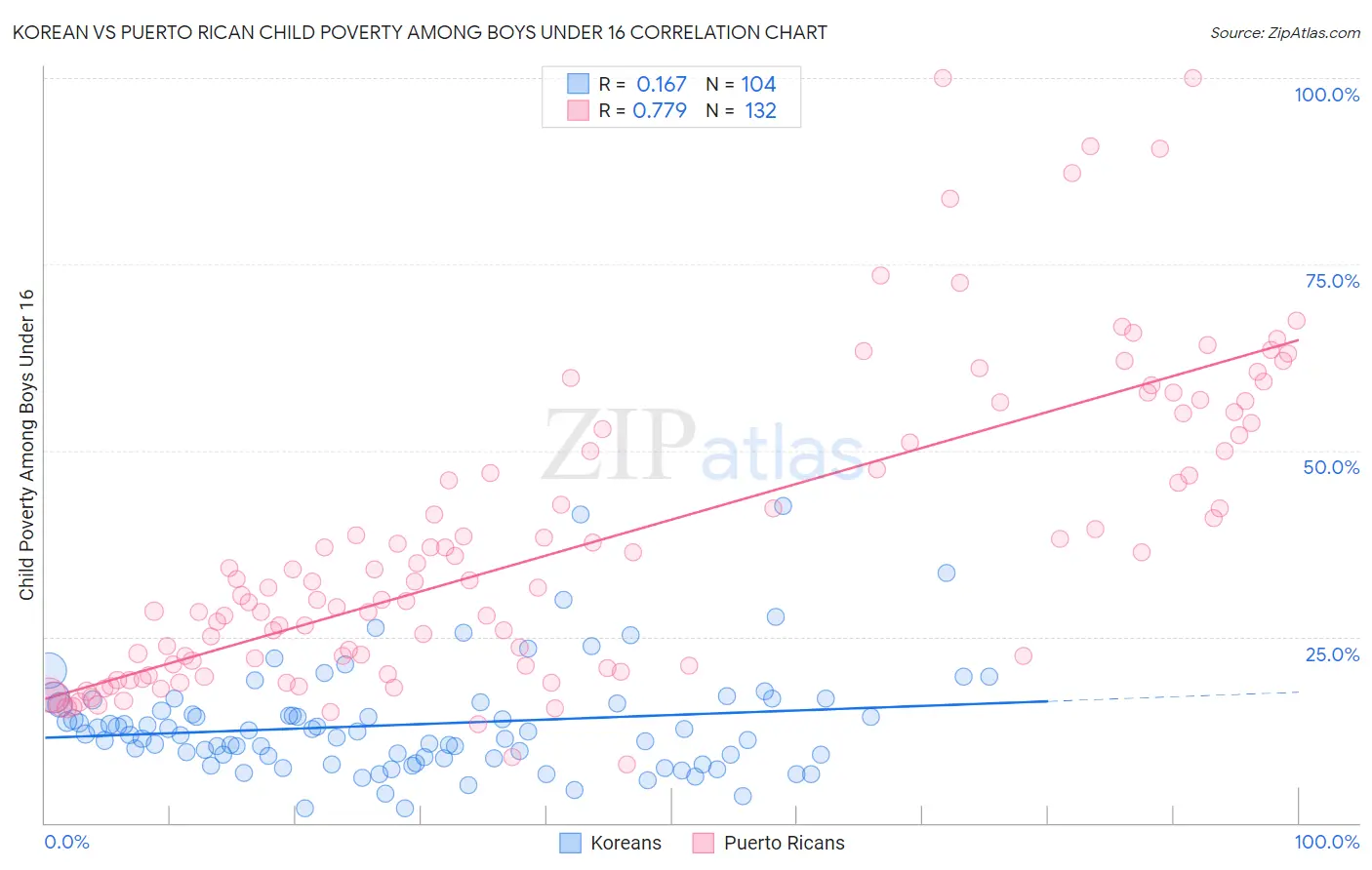 Korean vs Puerto Rican Child Poverty Among Boys Under 16