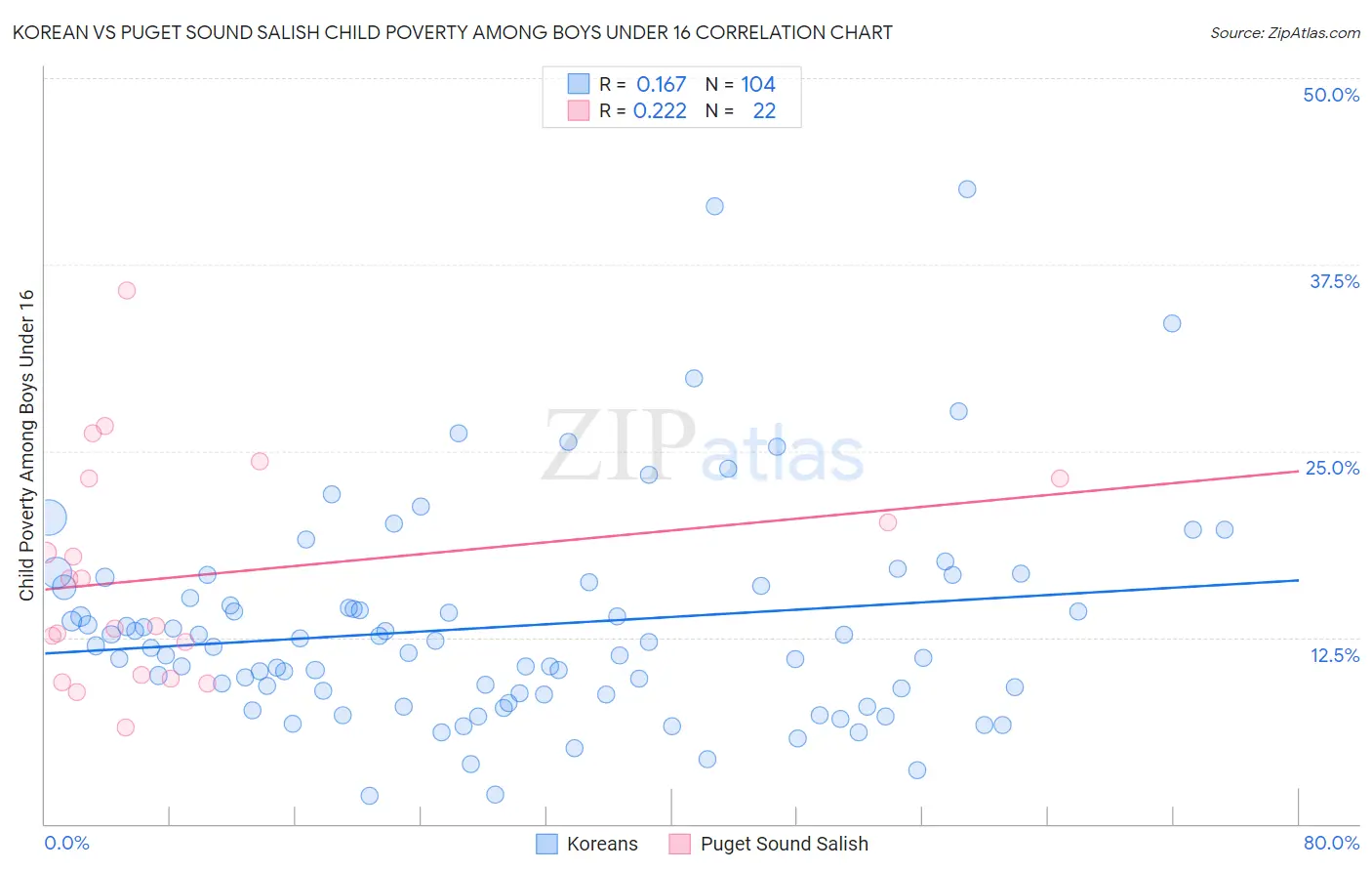 Korean vs Puget Sound Salish Child Poverty Among Boys Under 16