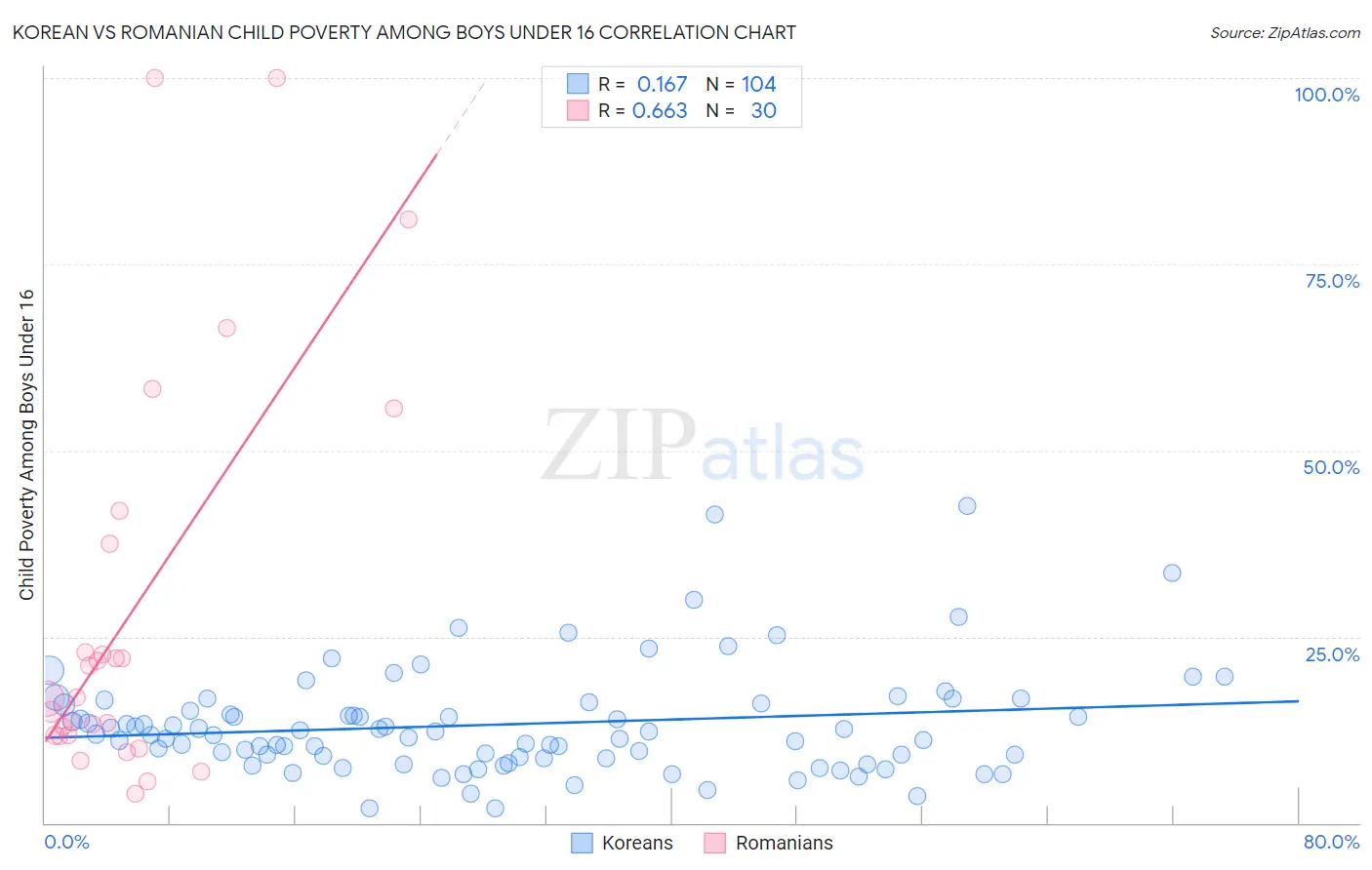 Korean vs Romanian Child Poverty Among Boys Under 16