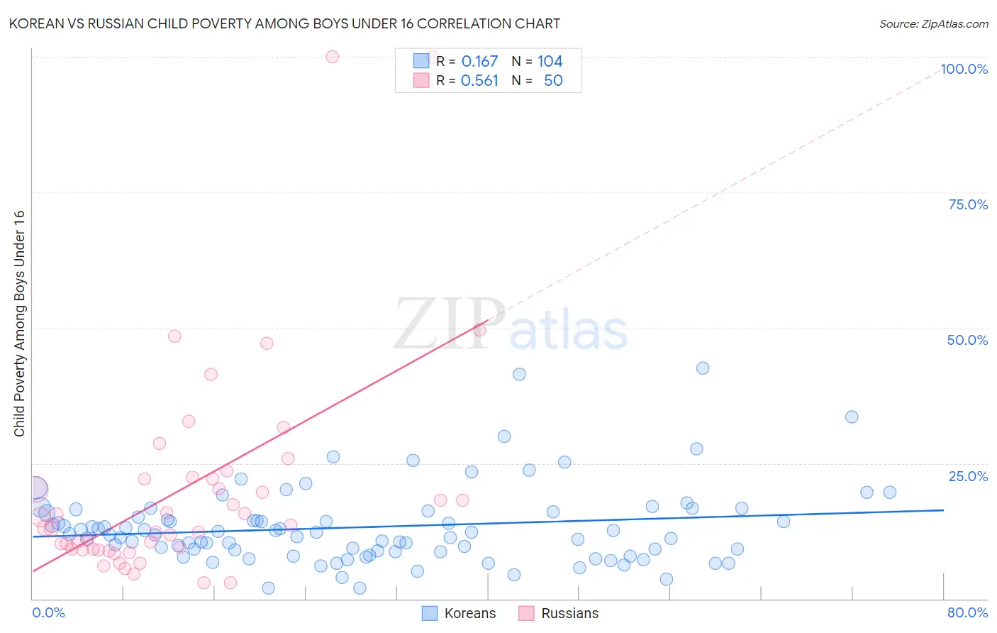 Korean vs Russian Child Poverty Among Boys Under 16