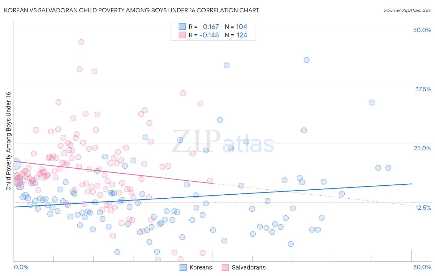 Korean vs Salvadoran Child Poverty Among Boys Under 16