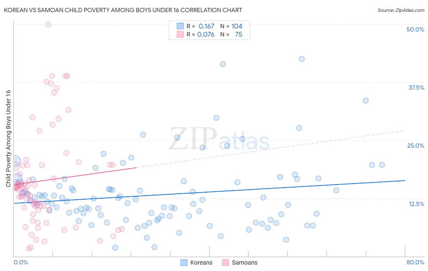 Korean vs Samoan Child Poverty Among Boys Under 16