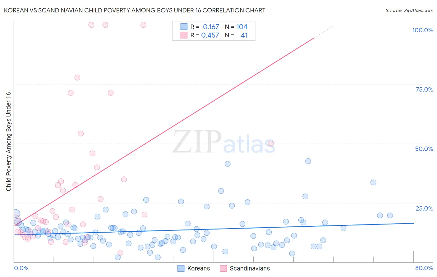 Korean vs Scandinavian Child Poverty Among Boys Under 16