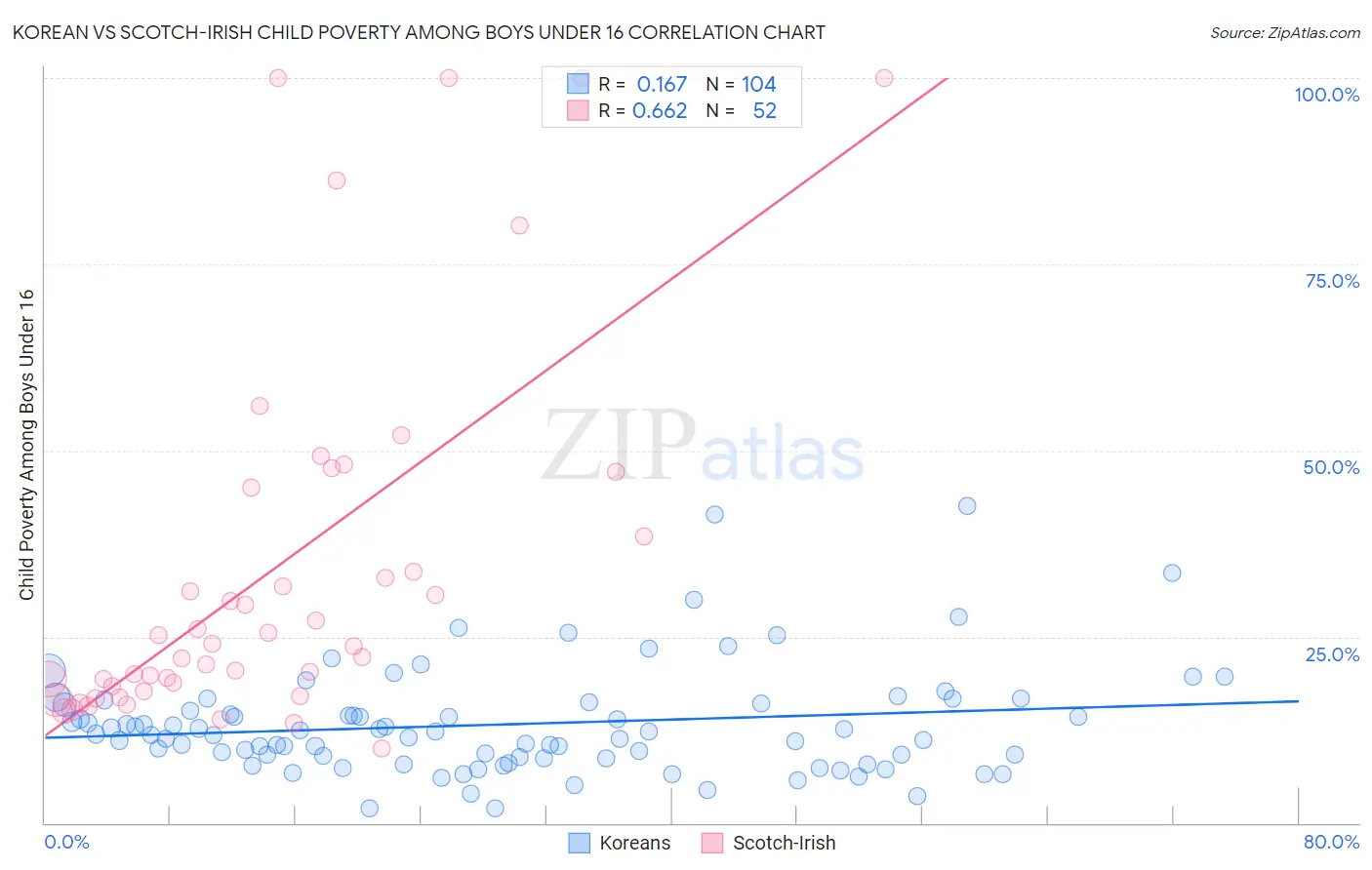 Korean vs Scotch-Irish Child Poverty Among Boys Under 16