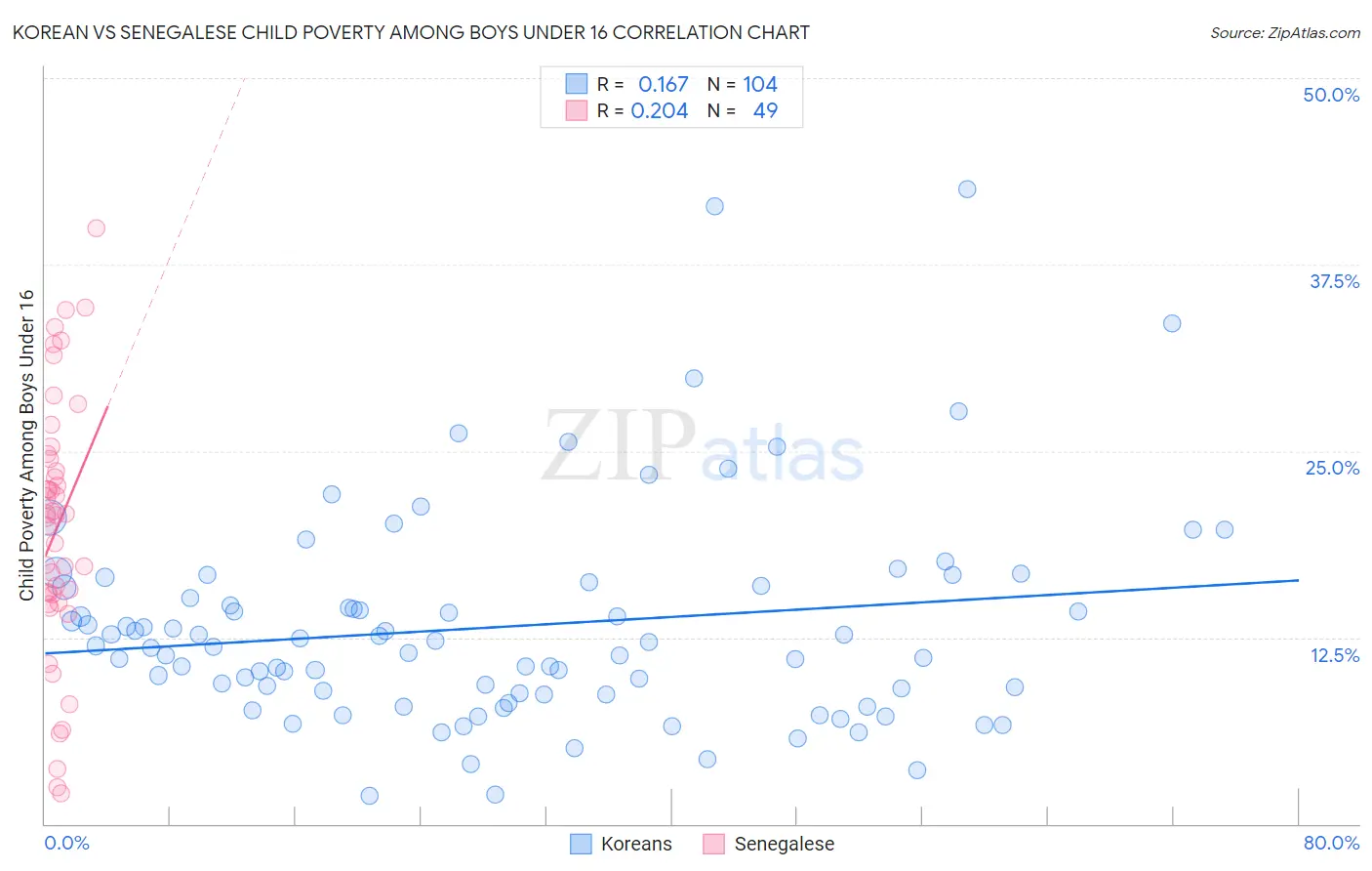 Korean vs Senegalese Child Poverty Among Boys Under 16