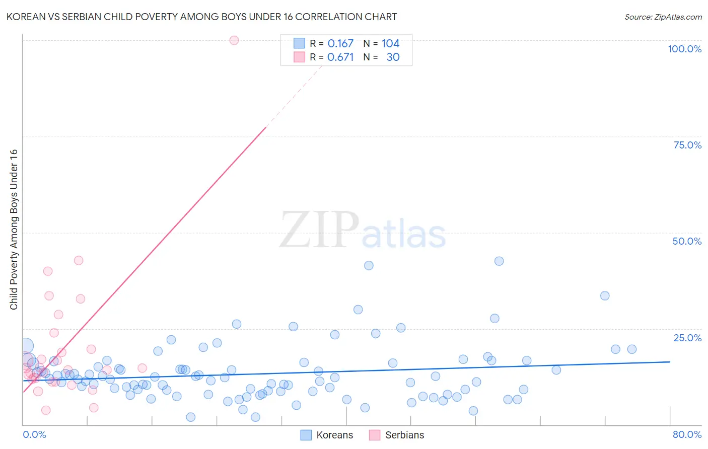 Korean vs Serbian Child Poverty Among Boys Under 16