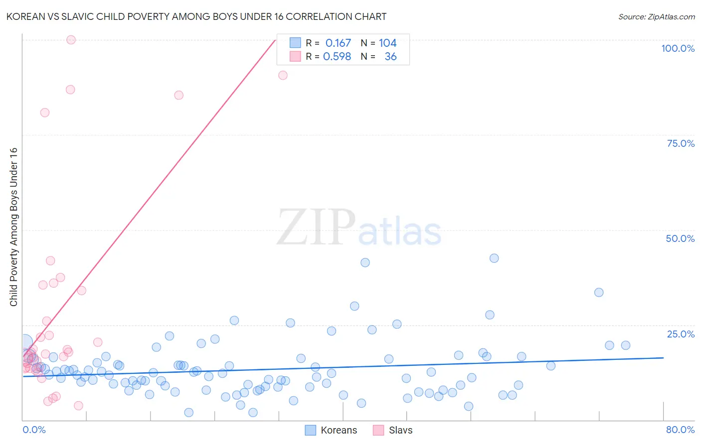 Korean vs Slavic Child Poverty Among Boys Under 16