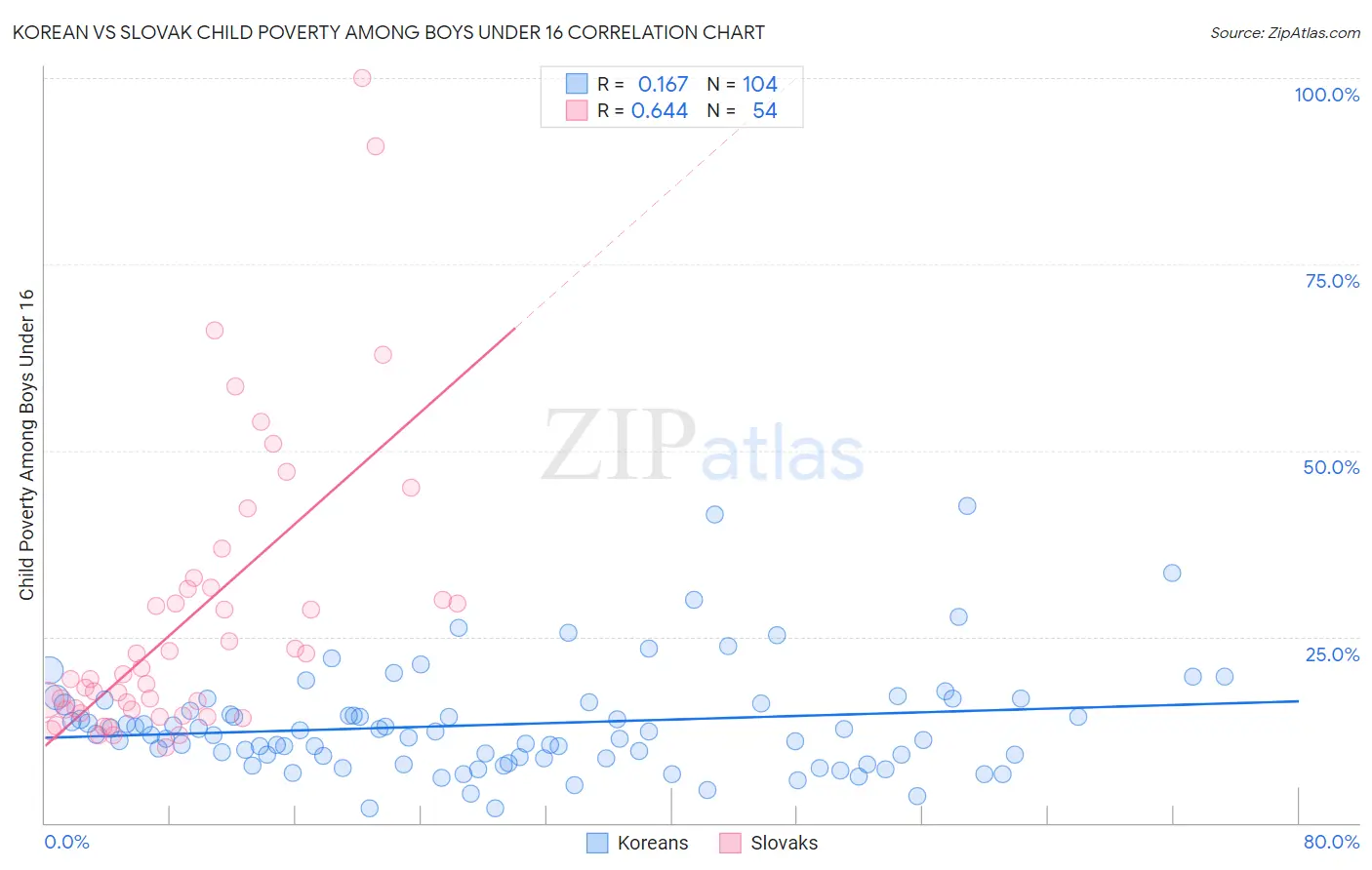 Korean vs Slovak Child Poverty Among Boys Under 16