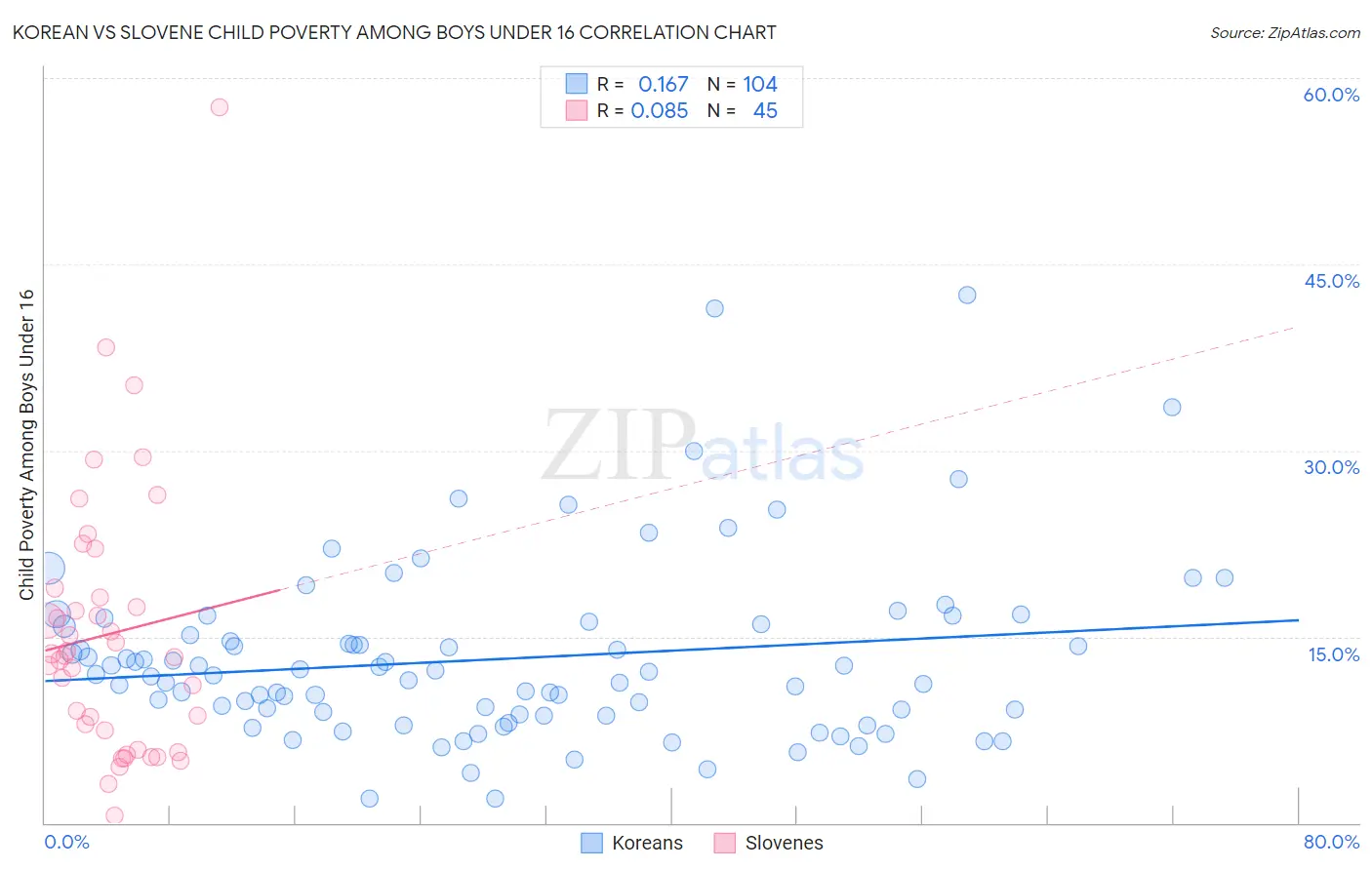 Korean vs Slovene Child Poverty Among Boys Under 16