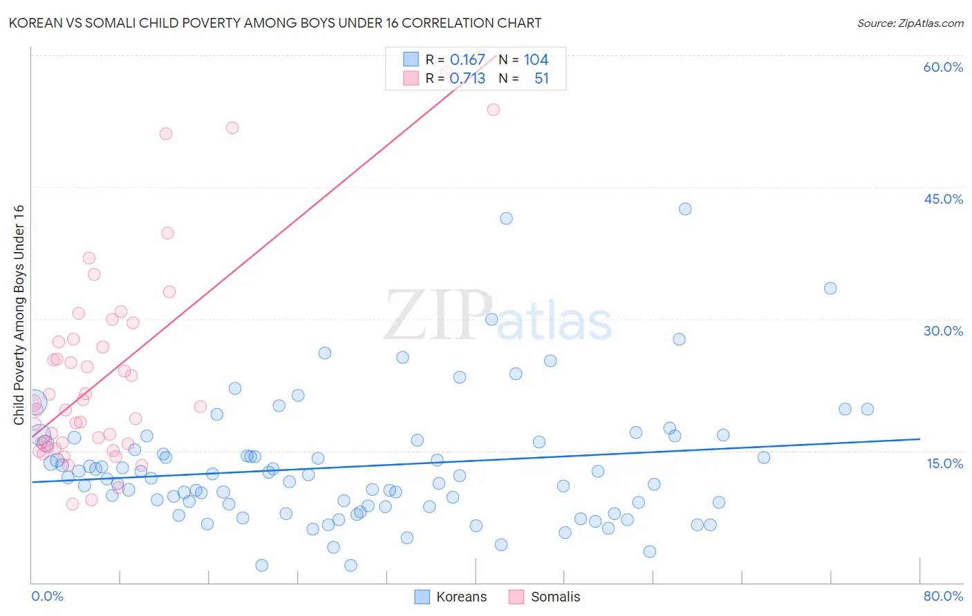 Korean vs Somali Child Poverty Among Boys Under 16