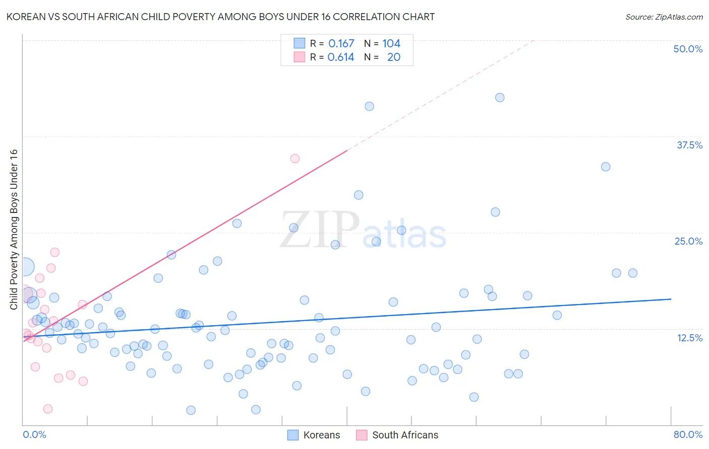 Korean vs South African Child Poverty Among Boys Under 16