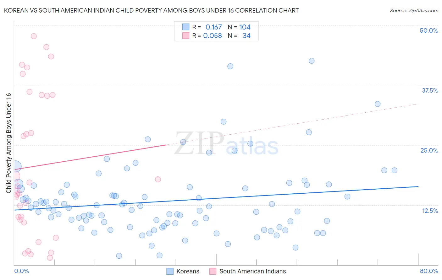 Korean vs South American Indian Child Poverty Among Boys Under 16