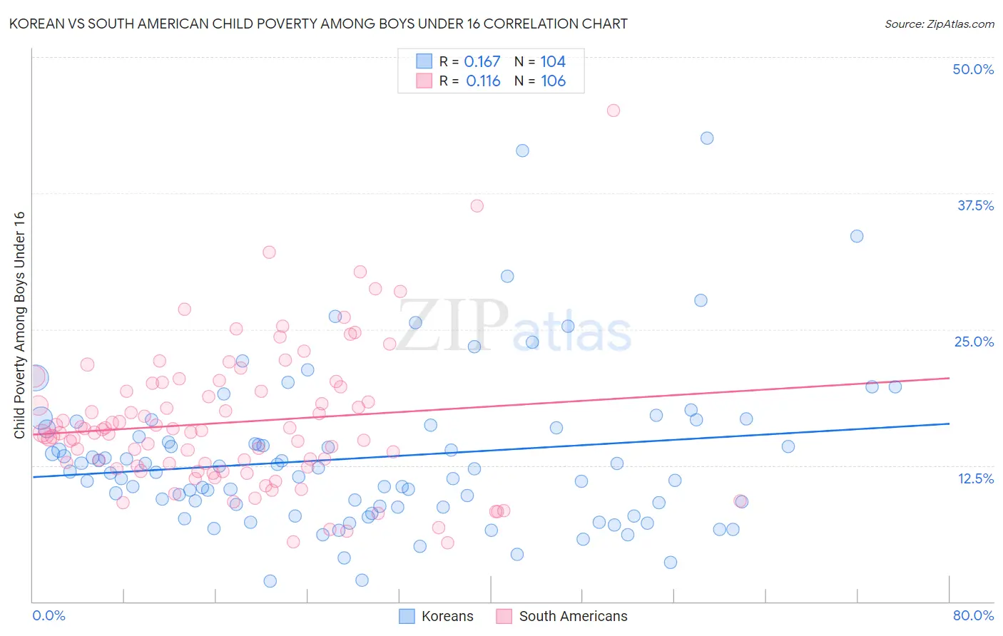 Korean vs South American Child Poverty Among Boys Under 16
