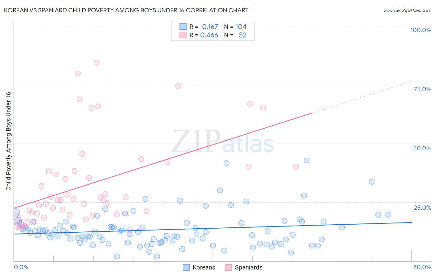 Korean vs Spaniard Child Poverty Among Boys Under 16