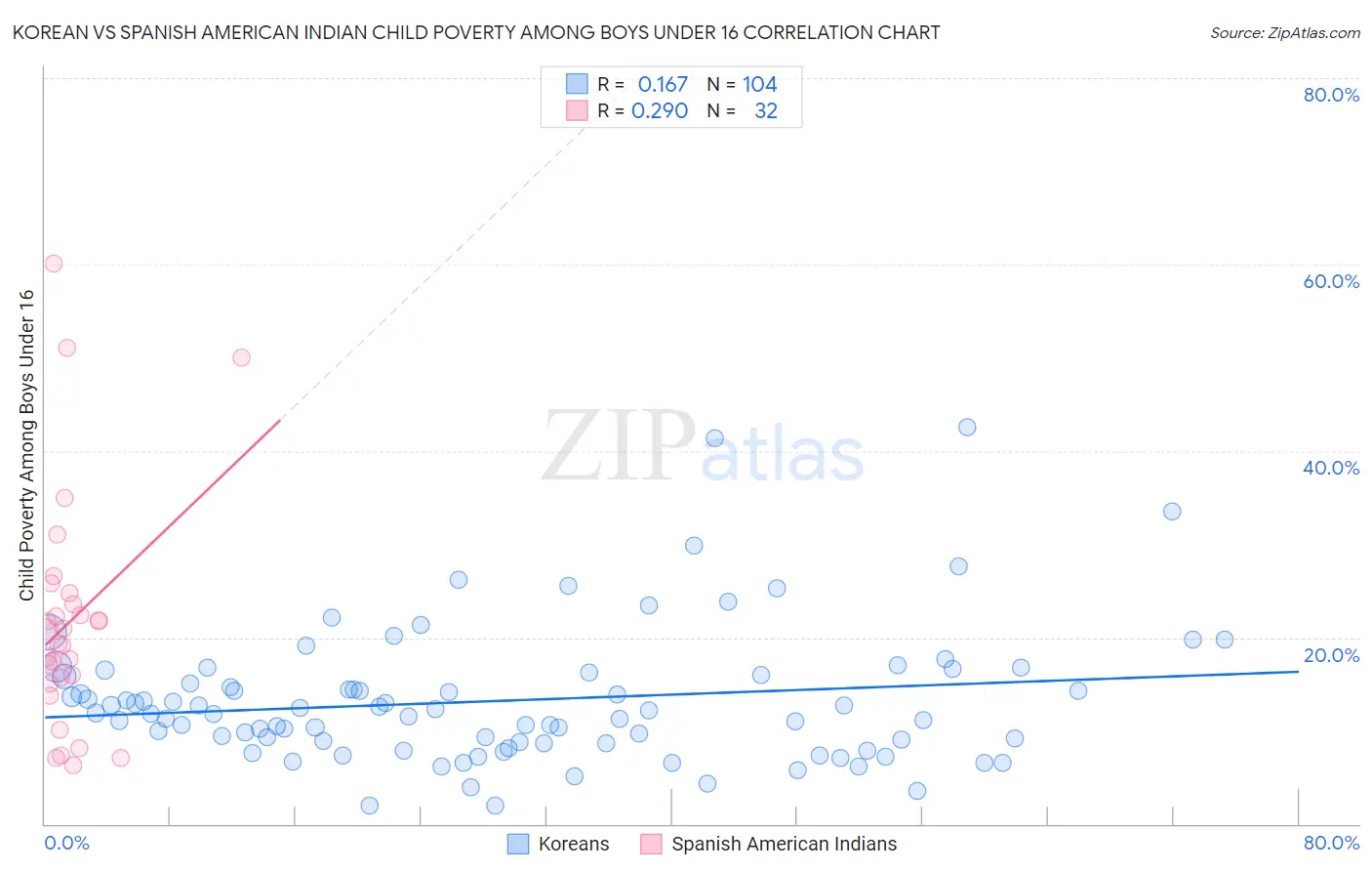 Korean vs Spanish American Indian Child Poverty Among Boys Under 16