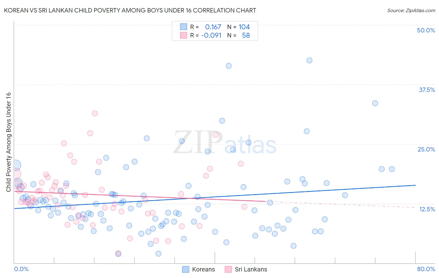 Korean vs Sri Lankan Child Poverty Among Boys Under 16