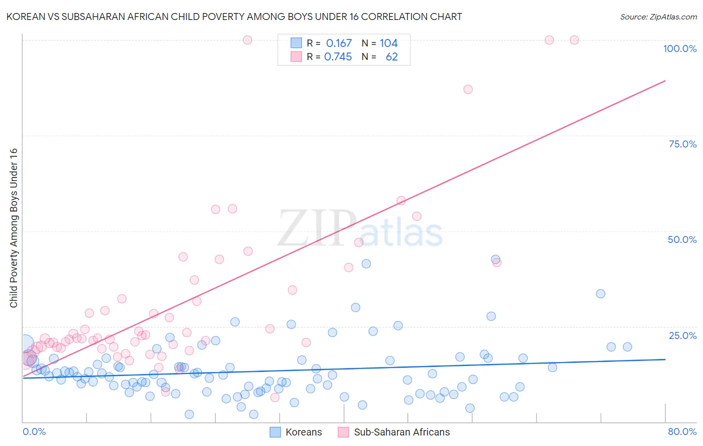 Korean vs Subsaharan African Child Poverty Among Boys Under 16