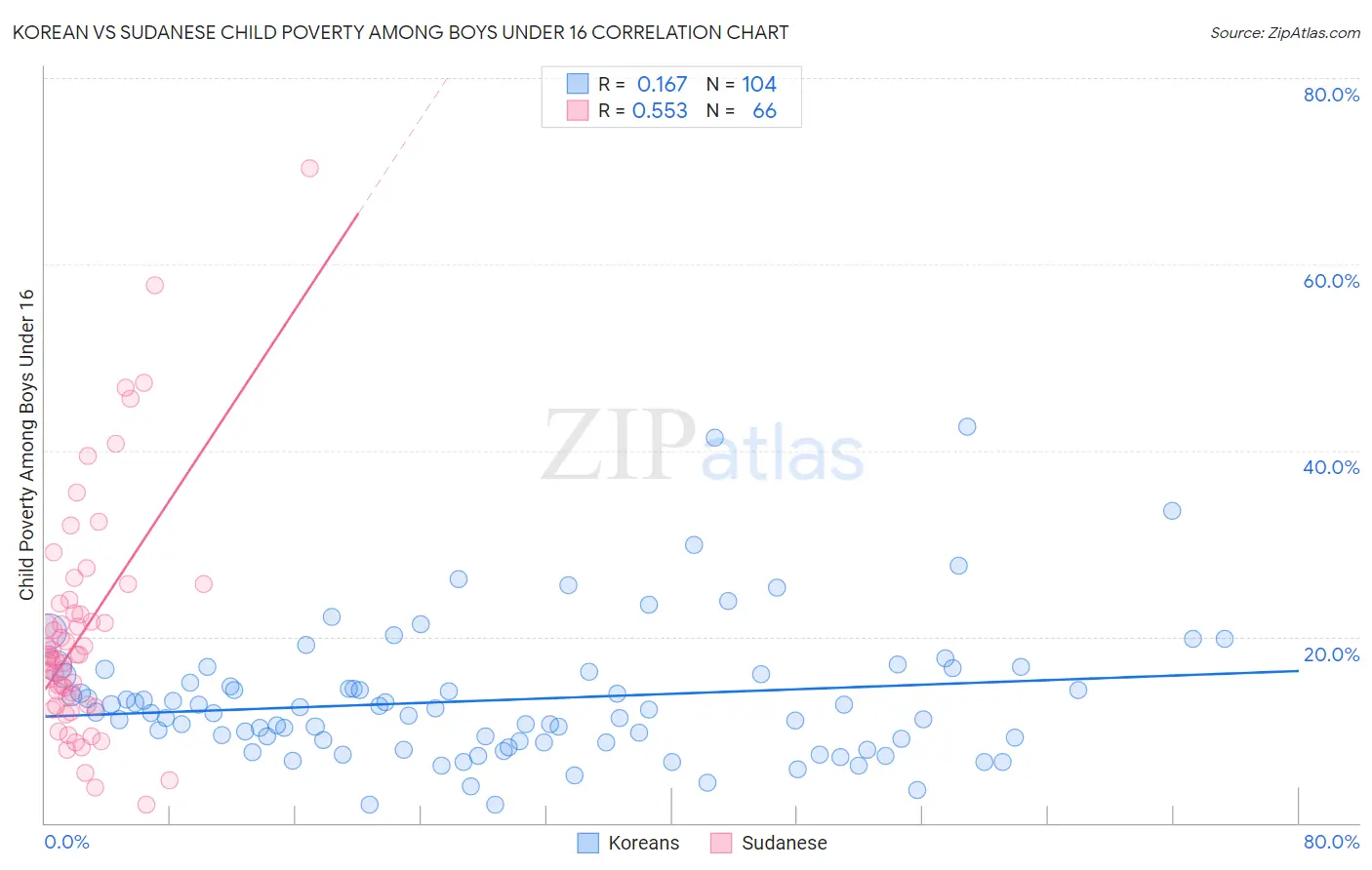Korean vs Sudanese Child Poverty Among Boys Under 16