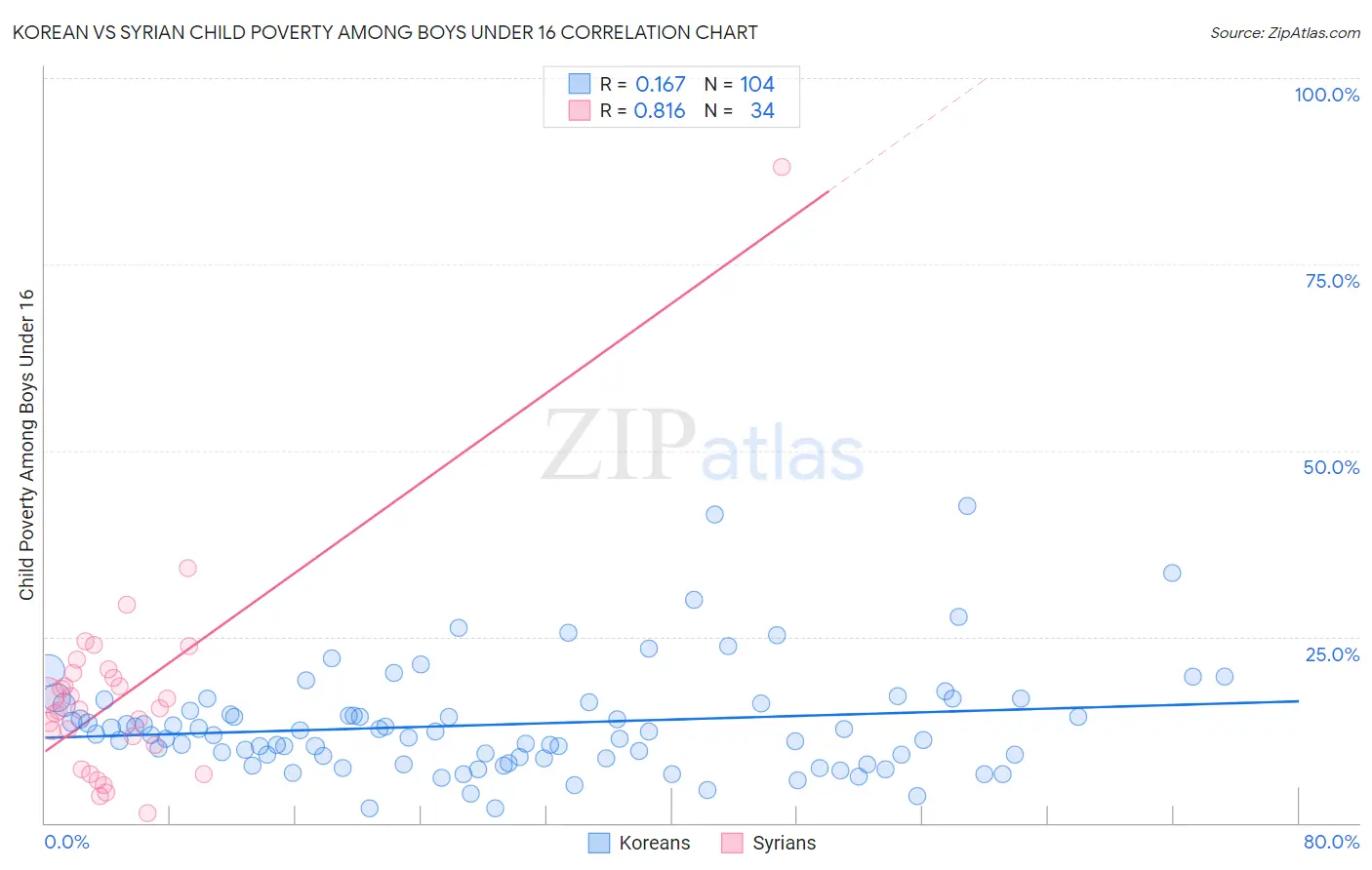 Korean vs Syrian Child Poverty Among Boys Under 16