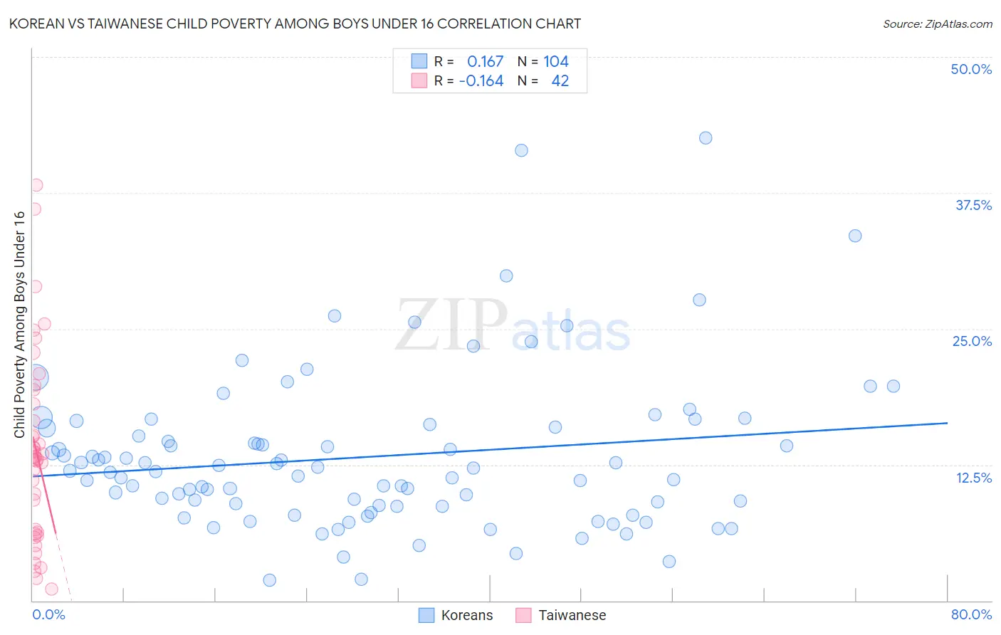 Korean vs Taiwanese Child Poverty Among Boys Under 16